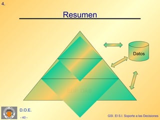 4.

              Resumen



                 EIS
                                            Datos


               DSS, MIS


              EDP, OAS


     D.O.E.
                          GSI. El S.I. Soporte a las Decisiones
     - 40 -
 