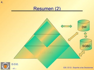 4.

              Resumen (2)


                                                  DW
                  EIS



                DSS, MIS
                                                   SGBD

                EDP, OAS


     D.O.E.
                            GSI. El S.I. Soporte a las Decisiones
     - 41 -
 