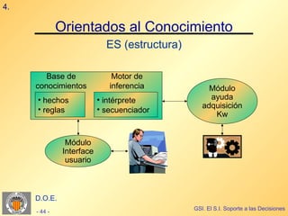 4.

              Orientados al Conocimiento
                             ES (estructura)

        Base de                Motor de
     conocimientos            inferencia            Módulo
     • hechos              • intérprete             ayuda
     • reglas              • secuenciador         adquisición
                                                     Kw


                Módulo
               Interface
                usuario



     D.O.E.
                                               GSI. El S.I. Soporte a las Decisiones
     - 44 -
 