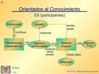 4.

                  Orientados al Conocimiento
                        ES (participantes)

     Constructor         Experto                   prueba
                                                   añade
            construye        entrevista



     Herramientas usa   Ingeniero              Sistema         usa      Usuario
     Desarrollo ES    conocimiento             Experto                   final
                                   construye
                                     refina
                                    prueba         Añade datos


                                               Dirección

         D.O.E.
                                                   GSI. El S.I. Soporte a las Decisiones
         - 45 -
 