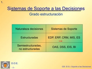 1.

     Sistemas de Soporte a las Decisiones
                       Grado estructuración



             Naturaleza decisiones     Sistemas de Soporte


                Estructuradas        EDP, ERP, CRM, MIS, ES

              Semiestructuradas,
                                       OAS, DSS, EIS, BI
               no estructuradas




      D.O.E.
                                              GSI. El S.I. Soporte a las Decisiones
       -5-
 