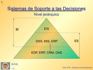1.

     Sistemas de Soporte a las Decisiones
                   Nivel jerárquico



             BI          EIS



                    DSS, MIS, ERP                    ES


                  EDP, ERP, CRM, OAS


      D.O.E.
                                       GSI. El S.I. Soporte a las Decisiones
       -6-
 