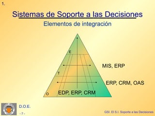1.

     Sistemas de Soporte a las Decisiones
               Elementos de integración



                       E



                                    MIS, ERP
                   T

                                     ERP, CRM, OAS

               O    EDP, ERP, CRM

      D.O.E.
                                    GSI. El S.I. Soporte a las Decisiones
       -7-
 
