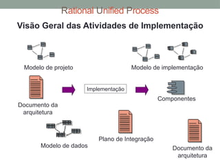 Rational Unified Process
Visão Geral das Atividades de Implementação
Modelo de projeto
Modelo de dados
Implementação
Documento da
arquitetura
Modelo de implementação
Componentes
Plano de Integração
Documento da
arquitetura
 
