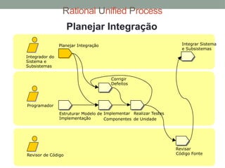 Rational Unified Process
Estruturar Modelo de
Implementação
Revisor de Código
Programador
Integrador do
Sistema e
Subsistemas
Planejar Integração Integrar Sistema
e Subsistemas
Implementar
Componentes
Corrigir
Defeitos
Realizar Testes
de Unidade
Revisar
Código Fonte
Planejar Integração
 