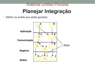 Rational Unified Process
Aplicação
Comunicação
Negócio
Dados
3
Stubs
2
2
1
1
a
a b
b
c
c d
d
e
e g
g
f
f
h
h i
i j
j
Planejar Integração
 Definir os builds que serão gerados
 