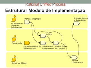 Rational Unified Process
Estruturar Modelo de
Implementação
Revisor de Código
Programador
Integrador do
Sistema e
Subsistemas
Planejar Integração Integrar Sistema
e Subsistemas
Implementar
Componentes
Corrigir
Defeitos
Realizar Testes
de Unidade
Revisar
Código Fonte
Estruturar Modelo de Implementação
 