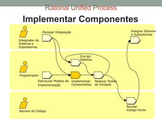 Rational Unified Process
Estruturar Modelo de
Implementação
Revisor de Código
Programador
Integrador do
Sistema e
Subsistemas
Planejar Integração Integrar Sistema
e Subsistemas
Implementar
Componentes
Corrigir
Defeitos
Realizar Testes
de Unidade
Revisar
Código Fonte
Implementar Componentes
 