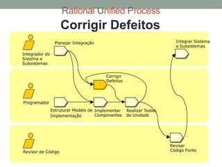 Rational Unified Process
Estruturar Modelo de
Implementação
Revisor de Código
Programador
Integrador do
Sistema e
Subsistemas
Planejar Integração Integrar Sistema
e Subsistemas
Implementar
Componentes
Corrigir
Defeitos
Realizar Testes
de Unidade
Revisar
Código Fonte
Corrigir Defeitos
 