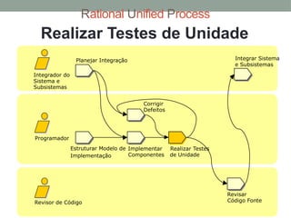 Rational Unified Process
Estruturar Modelo de
Implementação
Revisor de Código
Programador
Integrador do
Sistema e
Subsistemas
Planejar Integração Integrar Sistema
e Subsistemas
Implementar
Componentes
Corrigir
Defeitos
Realizar Testes
de Unidade
Revisar
Código Fonte
Realizar Testes de Unidade
 