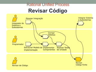 Rational Unified Process
Estruturar Modelo de
Implementação
Revisor de Código
Programador
Integrador do
Sistema e
Subsistemas
Planejar Integração Integrar Sistema
e Subsistemas
Implementar
Componentes
Corrigir
Defeitos
Realizar Testes
de Unidade
Revisar
Código Fonte
Revisar Código
 
