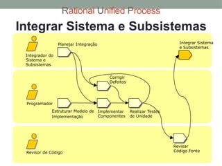 Rational Unified Process
Estruturar Modelo de
Implementação
Revisor de Código
Programador
Integrador do
Sistema e
Subsistemas
Planejar Integração Integrar Sistema
e Subsistemas
Implementar
Componentes
Corrigir
Defeitos
Realizar Testes
de Unidade
Revisar
Código Fonte
Integrar Sistema e Subsistemas
 