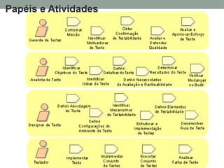 Papéis e Atividades
 