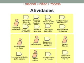 Rational Unified Process
Atividades
 
