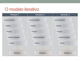 O modelo iterativo
Iteração 1 Iteração 2 Iteração 3
Levantamento
Análise
Projeto
Implementação
Testes
Levantamento
Análise
Projeto
Implementação
Testes
Levantamento
Análise
Projeto
Implementação
Testes
Módulo 1 Módulo 2 Módulo 3
 