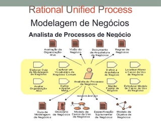 Rational Unified Process
Analista de Processos de Negócio
Modelagem de Negócios
 