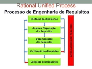 Rational Unified Process
Processo de Engenharia de Requisitos
 