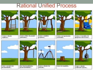 Rational Unified Process
 