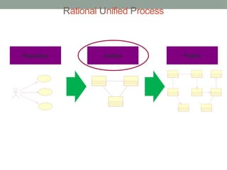 Rational Unified Process
Requisitos Análise Projeto
 