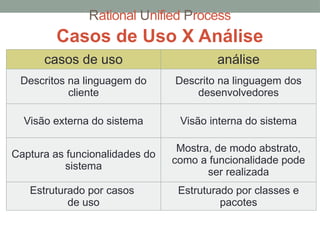 Rational Unified Process
Casos de Uso X Análise
casos de uso análise
Descritos na linguagem do
cliente
Descrito na linguagem dos
desenvolvedores
Visão externa do sistema Visão interna do sistema
Captura as funcionalidades do
sistema
Mostra, de modo abstrato,
como a funcionalidade pode
ser realizada
Estruturado por casos
de uso
Estruturado por classes e
pacotes
 