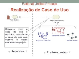 Rational Unified Process
Realização de Caso de Uso
Diagramas de Classe
Diagramas de Classe
Realização de Caso
de Uso
Caso de Uso
Diagramas de Colaboração
Diagramas de Colaboração
Diagramas de Sequência
Diagramas de Sequência
Descreve como o
caso de uso é
realizado, associando
o caso de uso com
classes e outros
elementos de projeto
 Requisitos   Analise e projeto 
 