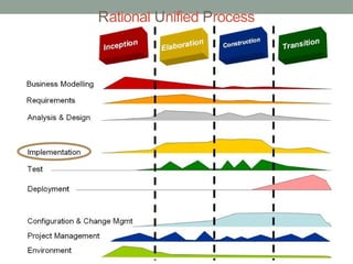 Rational Unified Process
 