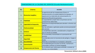 No Criterios ACCION
1 Elementos tangibles
La aparriencia de las instalaciones fisicas, el
mantenimiento y la modernidad de los equipos, el
aspecto de los materiales de comunicación y la
apariencia física de las personas
2 Fiabilidad
La capacidad de cumplir bien a la primera con los
compromisos adquiridos
3 Capacidad de Respuesta
Determina la disponibilidad para atender a clientes con
rapidez
4 Profesionalidad
Son las actitudes y aptitudes parala correcta prestación
del servicio
5 Cortesía
La amabilidad, atención, consideración y respeto con
que el cliente es tratado
6 Credibilidad
Es la veracidad y honestidad en la prestación del
servicio
7 Seguridad
Considerada como la inexistencia de peligros, riesgos o
dudas
8 Accesibilidad Referida a la facilidad en el contacto o ubicación
9 Comunicación
Es la habilidad para escuchar al cliente, mantenerlo
informado y utilizar un mismo lenguaje
10 Comprensión del Cliente
Es el esfuerzo que realiza para entender y conocer al
cliente y sus necesidades
DIMENSIONES DE LA CALIDAD DEL SERVICIO (Escuela Norteamericana)
Parasuraman, Zeithaml y Berry (2009)
 