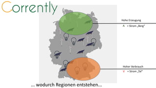 ... wodurch Regionen entstehen...
Hohe Erzeugung
Hoher Verbrauch
= Strom „Berg“
= Strom „Tal“V
V
 