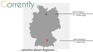 ... zwischen diesen Regionen ...
Hohe Erzeugung
Hoher Verbrauch
= Strom „Berg“
= Strom „Tal“V
V
V
V
 