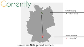 ... muss ein Netz gebaut werden...
Hohe Erzeugung
Hoher Verbrauch
= Strom „Berg“
= Strom „Tal“V
V
V
V
 