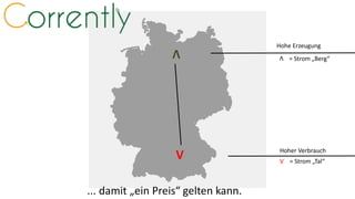 ... damit „ein Preis“ gelten kann.
Hohe Erzeugung
Hoher Verbrauch
= Strom „Berg“
= Strom „Tal“V
V
V
V
 