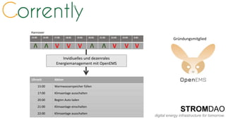 15:00 16:00 17:00 18:00 19:00 20:00 21:00 22:00 23:00 0:00
V
VVVV
VV V V V
Hannover
Uhrzeit Aktion
15:00 Warmwasserspeicher füllen
17:00 Klimaanlage ausschalten
20:00 Beginn Auto laden
21:00 Klimaanlage einschalten
22:00 Klimaanlage ausschalten
Invidiuelles und dezenrales
Energiemanagement mit OpenEMS
Gründungsmitglied
 