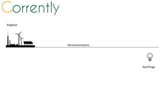 Börsenstrompreis
Angebot
Nachfrage
 