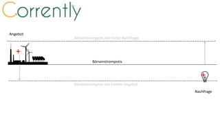 Börsenstrompreis
Angebot
Nachfrage
+
+
Börsenstrompreis bei hoher Nachfrage
Börsenstrompreis bei hohem Angebot
 