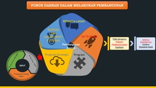 FOKUS DAERAH DALAM MELAKUKAN PEMBANGUNAN
POTENSI
DAN
KARAKTERISTI
K DAERAH
PERMASA-LAHAN
Isu Strategis
Program
Program Strategis
TERCAPAINYA
TARGET
PEMBANGUNAN
DAERAH
KINERJA
PEMERINTAH
DAERAH
SEMAKIN BAIK
Program Strag
NAS
INPUT
Pembangunan
Daerah
 