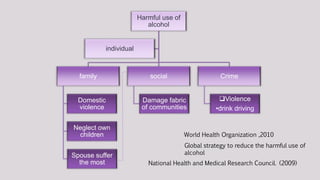 Harmful use of
alcohol
family
Domestic
violence
Neglect own
children
Spouse suffer
the most
social
Damage fabric
of communities
Crime
Violence
•drink driving
individual
World Health Organization ,2010
Global strategy to reduce the harmful use of
alcohol
National Health and Medical Research Council. (2009)
 