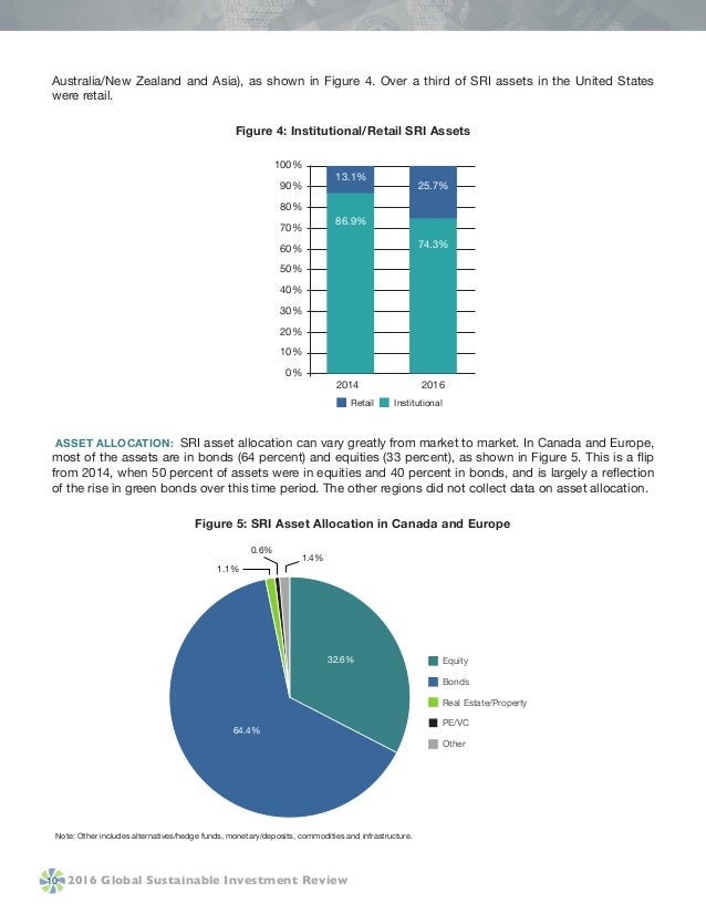 GLOBAL SUSTAINABLE INVESTMENT REVIEW