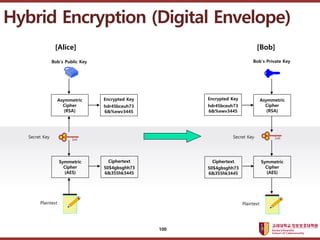 ????????????
??? ?? ??? ??
Bobs Public Key
Asymmetric
Cipher
(RSA)
Secret Key
Symmetric
Cipher
(AES)
Plaintext
Encrypted Key
hdr45bceuh73
6&%ewv3445
Ciphertext
50$4gbsghh73
6&355hk3445
Asymmetric
Cipher
(RSA)
Symmetric
Cipher
(AES)
Ciphertext
50$4gbsghh73
6&355hk3445
Encrypted Key
hdr45bceuh73
6&%ewv3445
Bobs Private Key
Plaintext
Secret Key
[Alice] [Bob]
Hybrid Encryption (Digital Envelope)
100
 