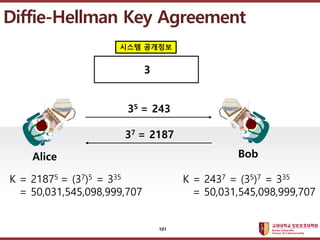 ????????????
??? ?? ??? ??
Diffie-Hellman Key Agreement
Alice Bob
35 = 243
37 = 2187
K = 21875 = (37)5 = 335
= 50,031,545,098,999,707
??? ????
3
K = 2437 = (35)7 = 335
= 50,031,545,098,999,707
101
 