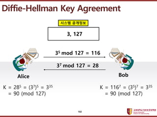 ????????????
??? ?? ??? ??
Diffie-Hellman Key Agreement
Alice Bob
35 mod 127 = 116
37 mod 127 = 28
K = 285 = (37)5 = 335
= 90 (mod 127)
??? ????
3, 127
K = 1167 = (35)7 = 335
= 90 (mod 127)
102
 