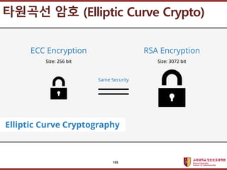 ????????????
??? ?? ??? ??
???? ?? (Elliptic Curve Crypto)
105
 
