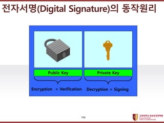 ????????????
??? ?? ??? ??
????(Digital Signature)? ????
Public Key Private Key
Encryption = Verification Decryption = Signing
112
 