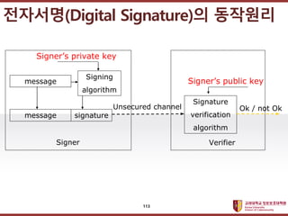????????????
??? ?? ??? ??
message
Signing
algorithm
message signature
Signers private key
Unsecured channel
Signer
Signature
verification
algorithm
Signers public key
Verifier
Ok / not Ok
????(Digital Signature)? ????
113
 