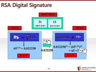 ????????????
??? ?? ??? ??
RSA Digital Signature
? ? ? ? ? ?
???? ????
??? ??? ??? ???
??? ???
31 13
+ 31
651/31 = 0.032258 0.03225831 = (651/31)31
= 65 =? A
+
A 1/31
A
0.032258
0.032258
114
 
