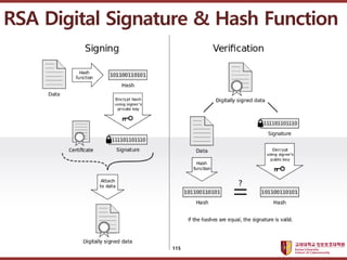 ????????????
??? ?? ??? ??
RSA Digital Signature & Hash Function
115
 