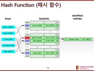 ????????????
??? ?? ??? ??
Hash Function (?? ??)
118
 