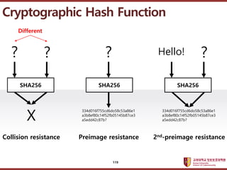 ????????????
??? ?? ??? ??
Cryptographic Hash Function
SHA256 SHA256 SHA256
X
? ?
Different
? Hello! ?
334d016f755cd6do58c53a86e1
a3b8ef80c14f52fb05145b87ce3
a5edd42c87b?
334d016f755cd6do58c53a86e1
a3b8ef80c14f52fb05145b87ce3
a5edd42c87b?
Collision resistance Preimage resistance 2nd-preimage resistance
119
 