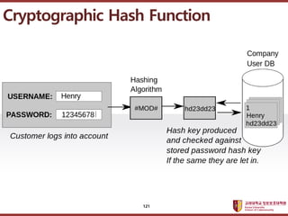 ????????????
??? ?? ??? ??
Cryptographic Hash Function
121
 