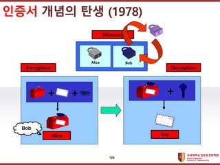 ????????????
??? ?? ??? ??
Alice Bob
Directory
Alice
+ +
Eve
+
Encryption Decryption
Bob
??? ??? ?? (1978)
126
 