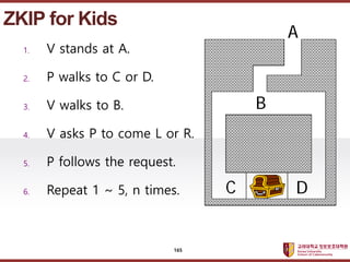 ????????????
??? ?? ??? ??
1. V stands at A.
2. P walks to C or D.
3. V walks to B.
4. V asks P to come L or R.
5. P follows the request.
6. Repeat 1 ~ 5, n times.
ZKIP for Kids
A
B
D
C
165
 